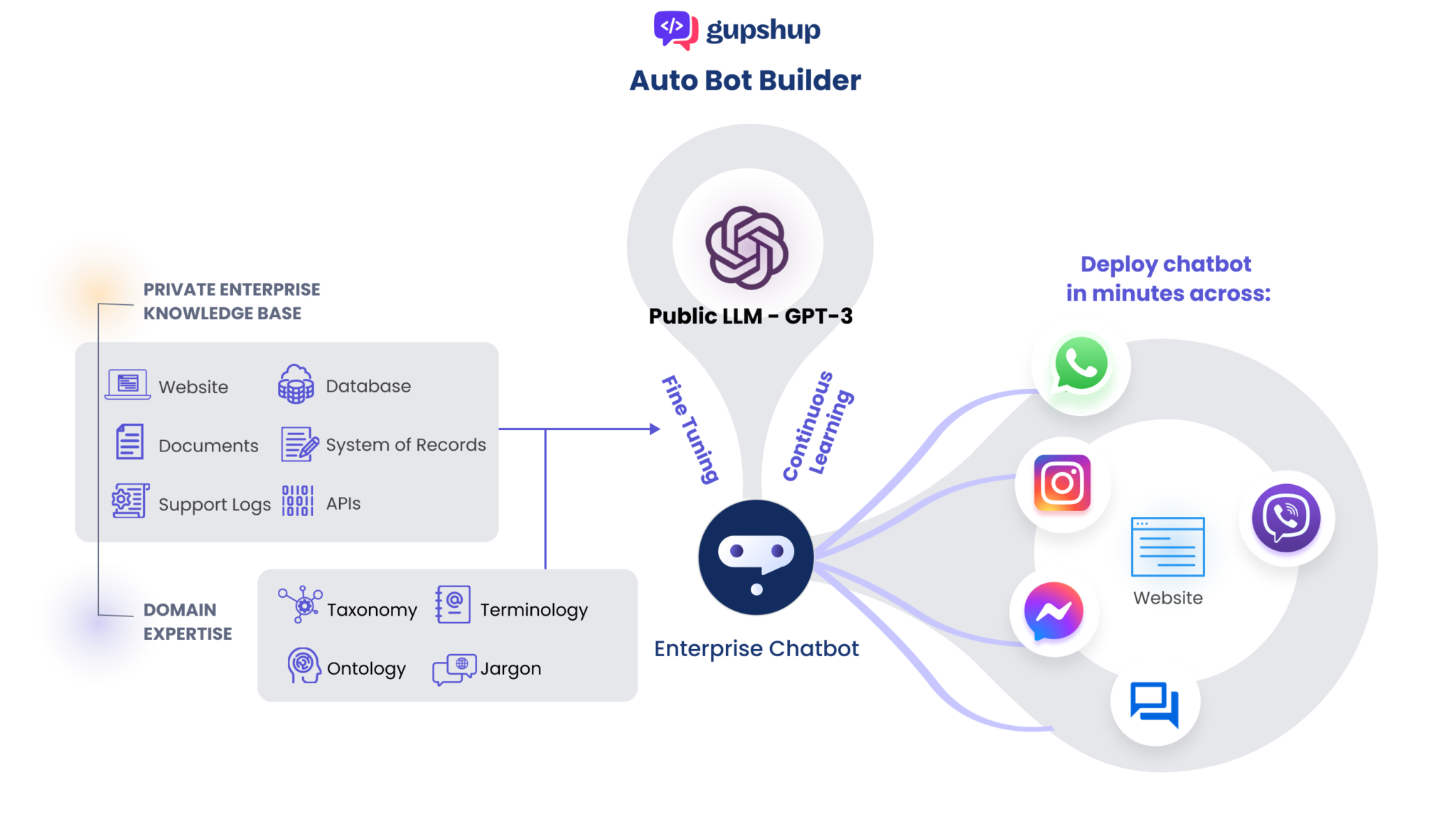 Gupshup lança o Auto Bot Builder via GPT-3 – Call to Call